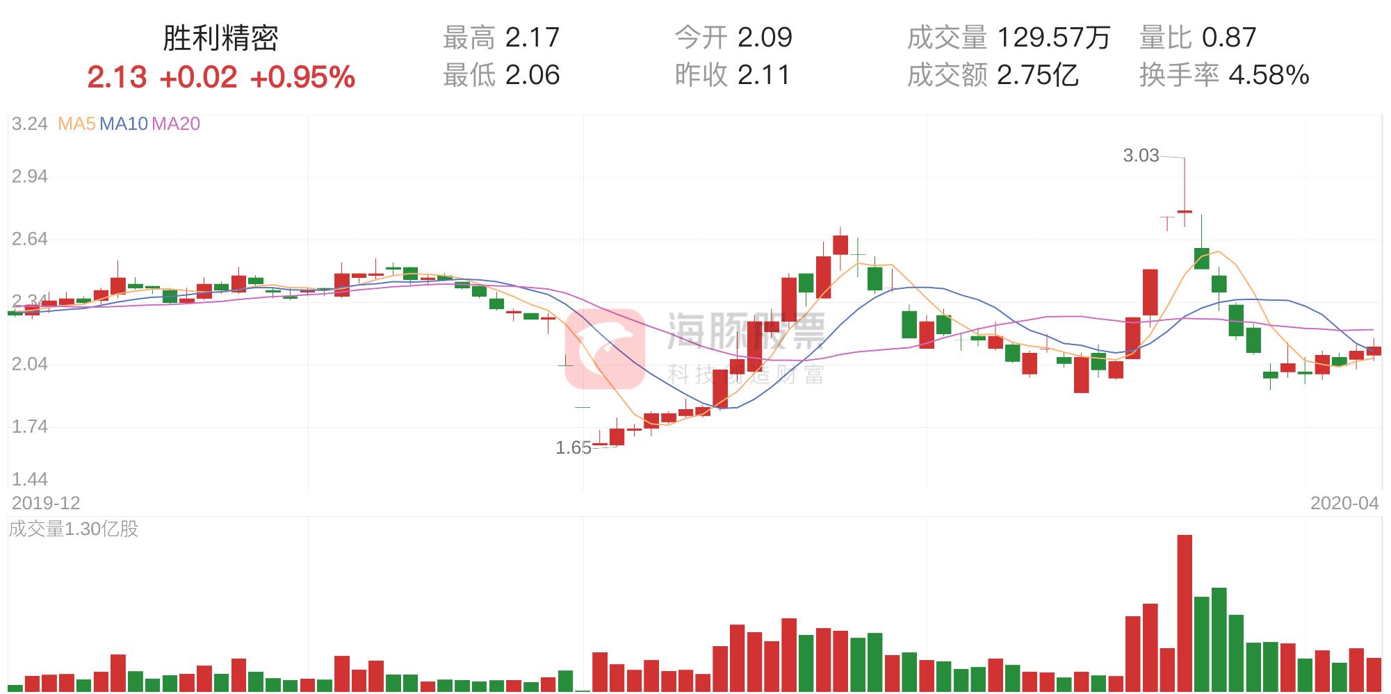 胜利精密最新动态及相关观点深度解析