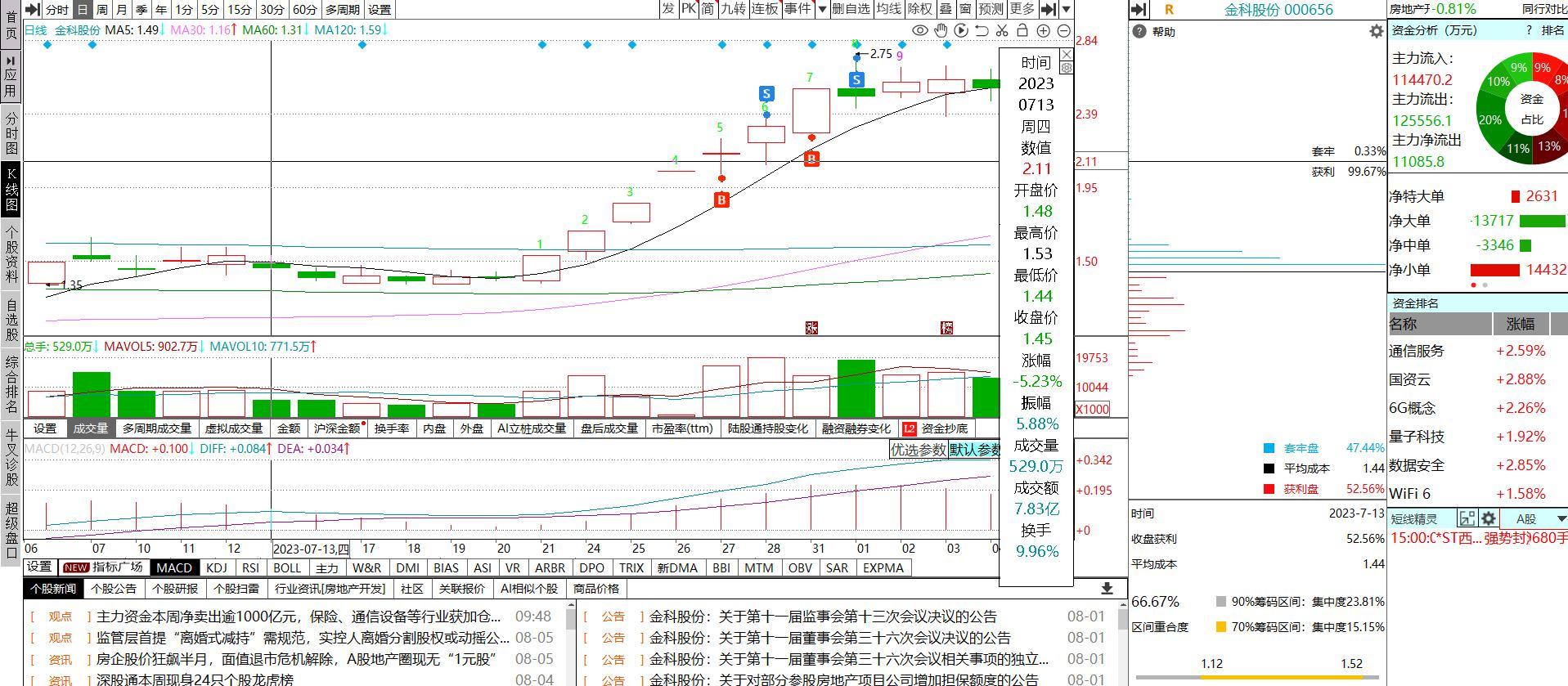 金科股份股最新目标价,数据引导设计方法_超级版23.584