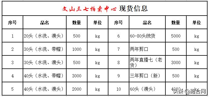 最新三七价格指南，查询、购买一网打尽