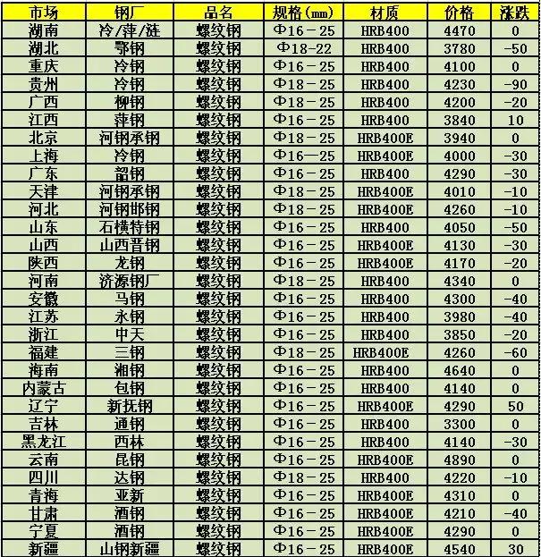 最新钢材价格行情详解，获取与解读钢材价格信息的指南
