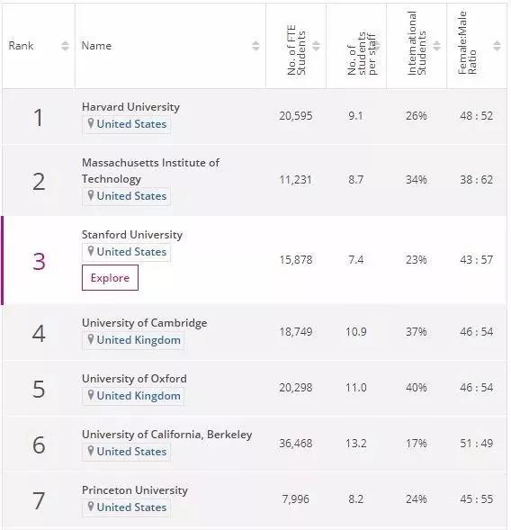 最新世界大学排行榜下的教育格局观察与我的个人观点分享