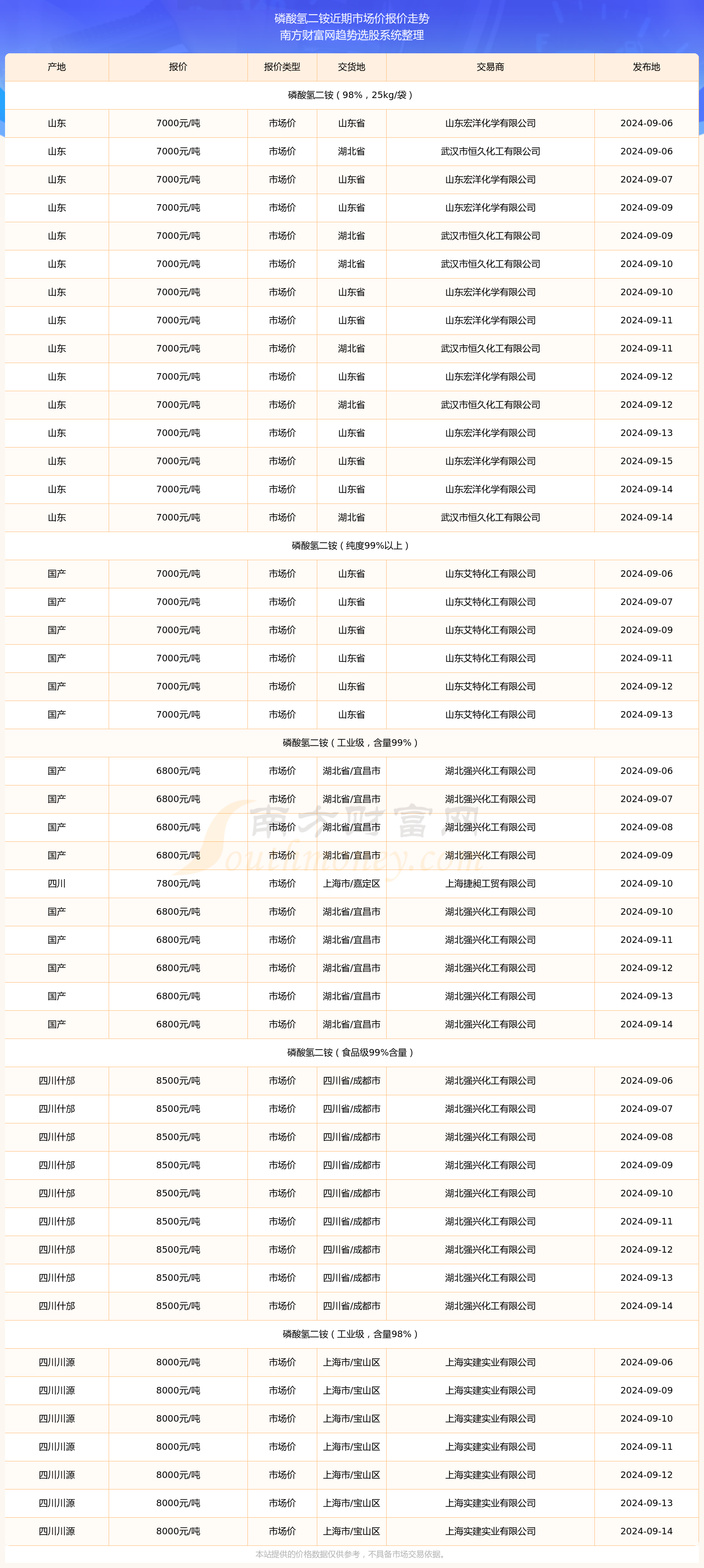 二铵价格行情动态，变化中的学习，自信与成就感的源泉