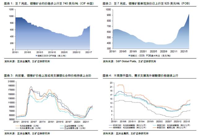 锂价格最新走势图，背景、影响与地位分析