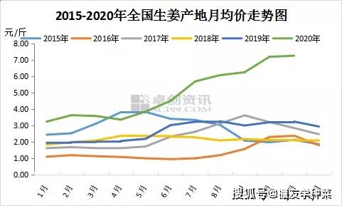 大姜最新价格行情及分析