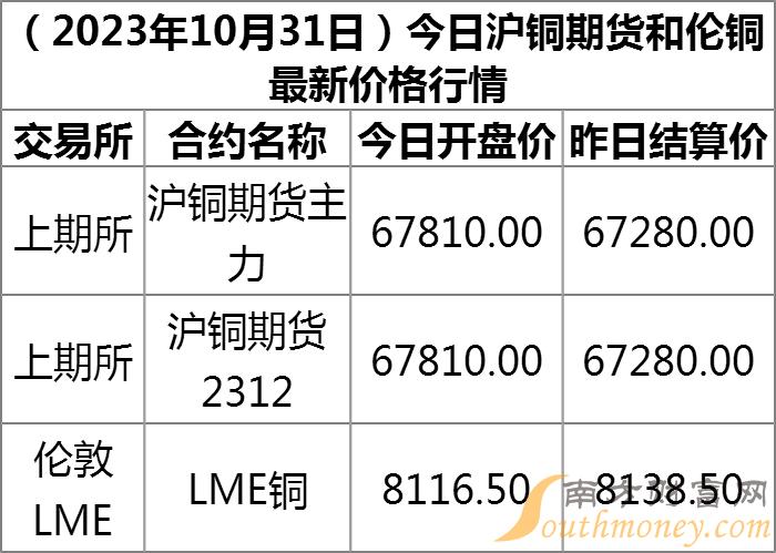 铜价最新行情及市场走势分析与展望